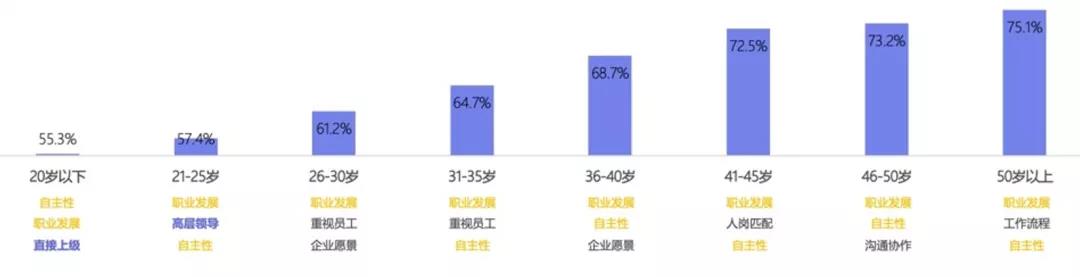 不同代际员工敬业度